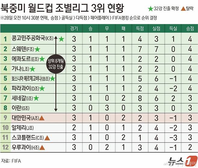 지난 25일(이하 한국시간) 남아프리카공화국에 0-1로 패하며 A조 3위에 그친 한국 축구팀은 28일 탈락이 확정됐다.  이번 대회는 총 48개국이 출전, 12개 조 상위 2팀과 각 조 3위 중 성적이 좋은 8팀이 32강에 오를 수 있었다. 그러나 한국은 3위 중 상위 8팀 안에 이름을 올리지 못하며 32강 진출이 무산됐다./사진=뉴스1