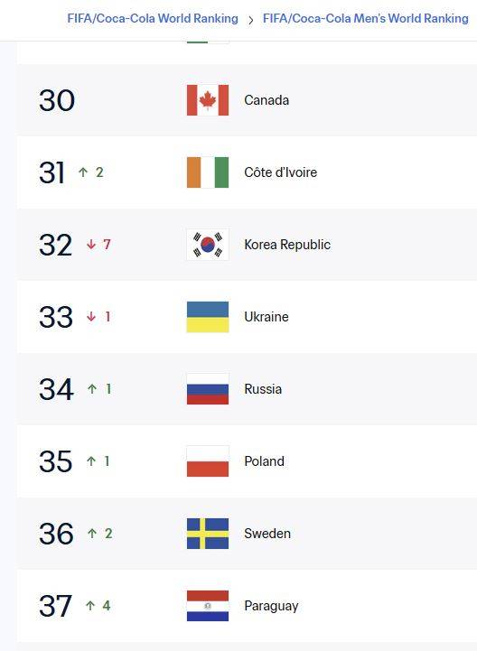 최근 수정, 발표된 남자 축구의 국제축구연맹(FIFA) 랭킹 중 일부. FIFA 홈페이지 제공
