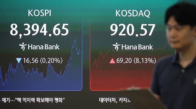 <YONHAP PHOTO-4870> 코스피 약보합 마감…반면 코스닥 8% 급등 (서울=연합뉴스) 임화영 기자 = 29일 서울 중구 하나은행 딜링룸 현황판에 코스피·코스닥 종가가 표시돼있다. 이날 코스피는 전장보다 16.56포인트(0.20%) 내린 8,394.65, 코스닥지수는 전장보다 69.20포인트(8.13%) 오른 920.57에 장을 마감했다. 이날 코스닥 상승률은 지난 3월 5일(14.10%) 이후 약 4개월 만에 가장 컸다. 2026.6.29 hwayoung7@yna.co.kr/2026-06-29 15:43:37/<저작권자 ⓒ 1980-2026 ㈜연합뉴스. 무단 전재 재배포 금지, AI 학습 및 활용 금지>(출처=연합뉴스)