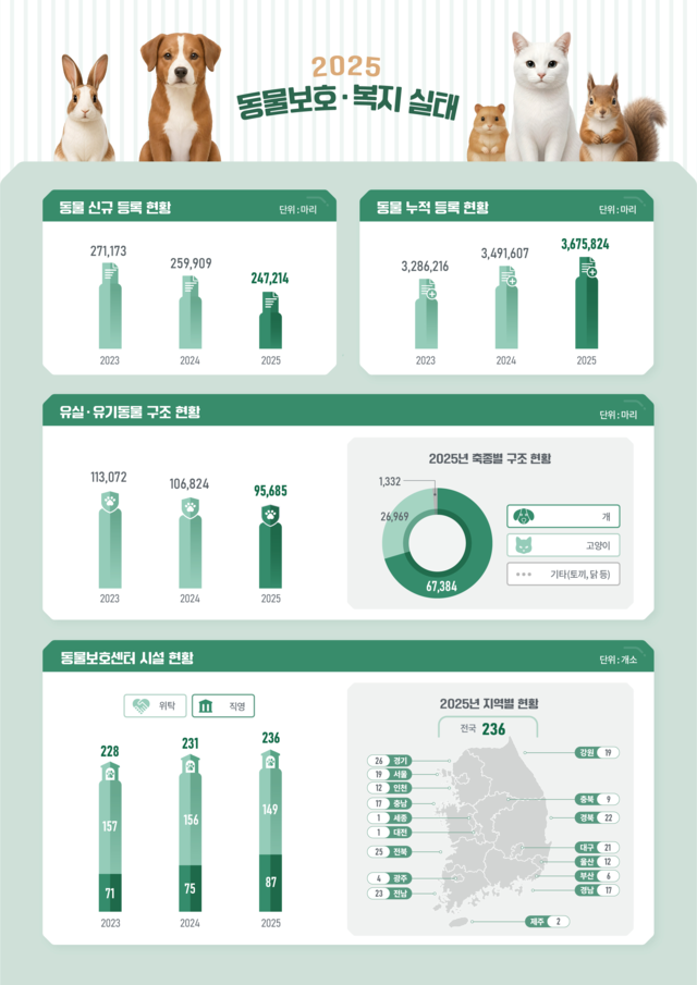 동물 보호 및 복지 실태. [농식품부 제공]