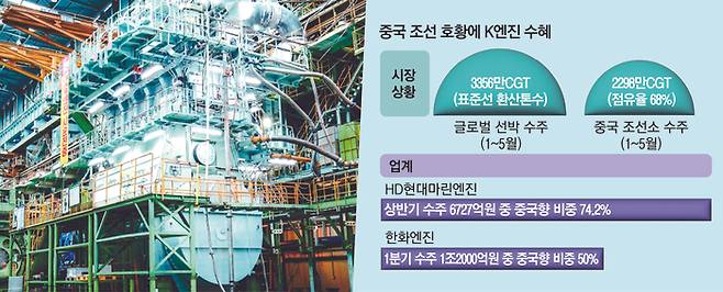 한화엔진 창원공장의 선박용 엔진.