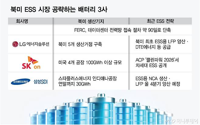 북미 ESS 시장 공략하는 배터리 3사/그래픽=최헌정