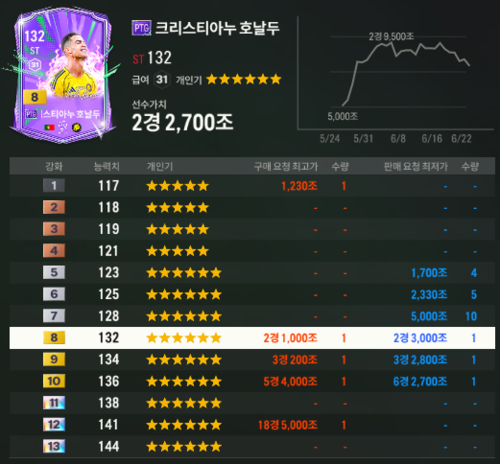 실제 월드컵 활약에 따라 엇갈리고 있는 ‘FC 온라인’ PTG 클래스 내 메시(위)와 호날두의 이적시장 그래프.