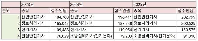 기사 자격시험 접수인원 상위 1∼4위 [출처=한국산업인력공단 2026 국가기술자격 통계연보]