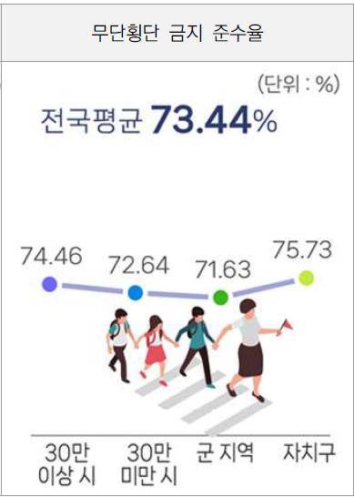 2025년 무단횡단 금지 준수율은 73.4% [한국교통안전공단 '2025년 교통문화지수 실태조사' 갈무리. 재판매 및 DB 금지]
