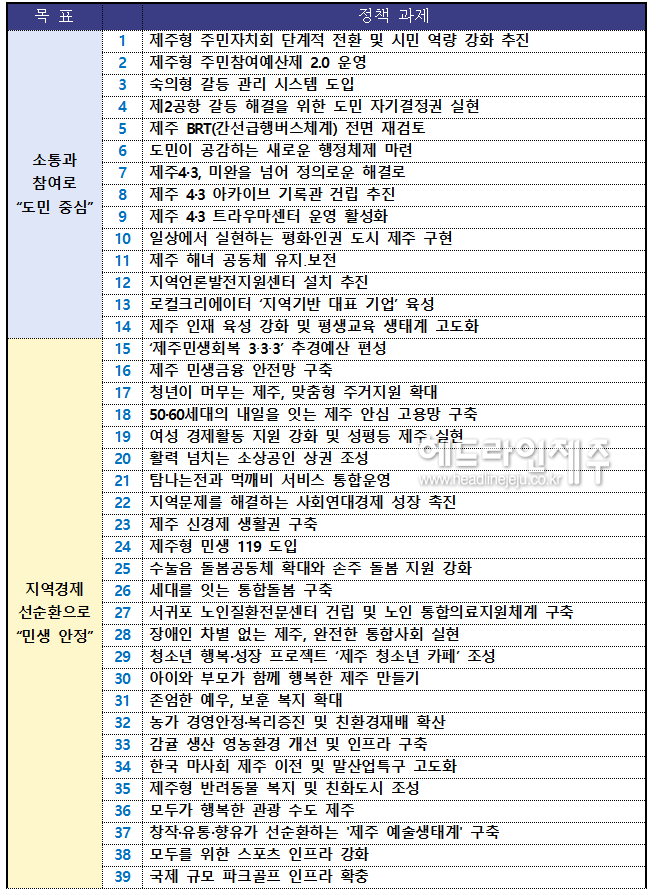 위성곤 제주도지사 100대 과제 리스트.