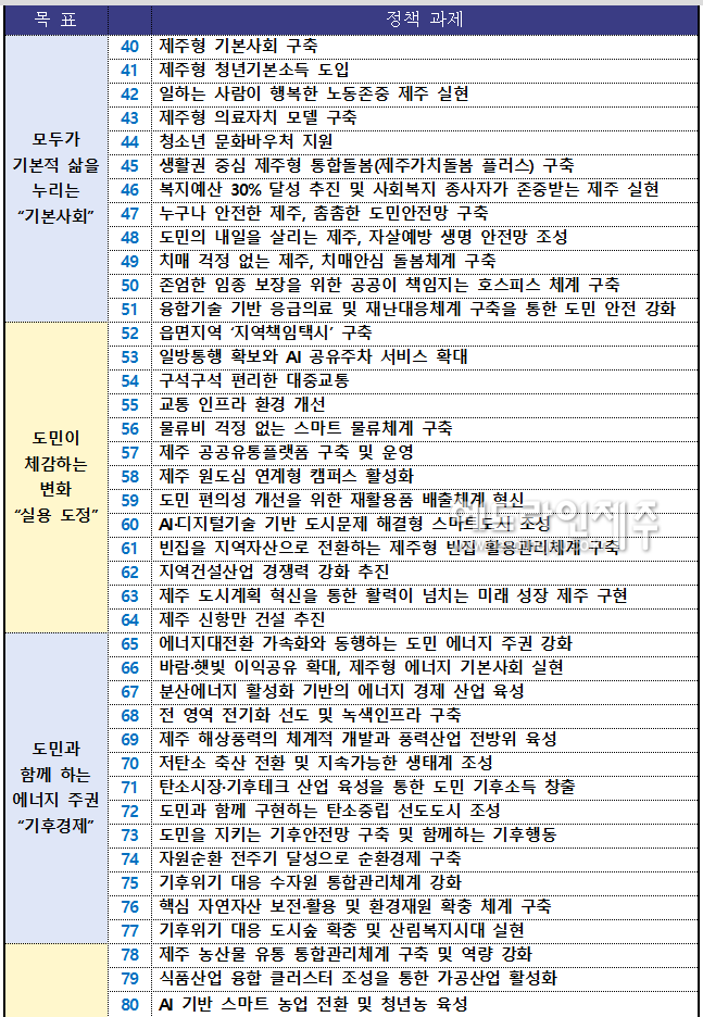 위성곤 제주도지사 100대 과제 리스트.