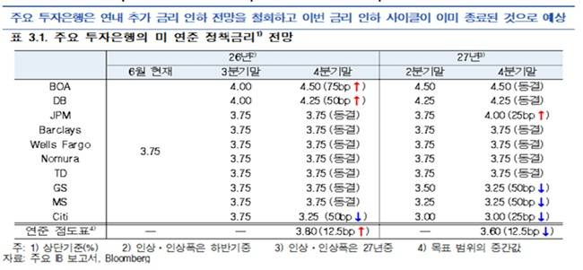 한국은행 뉴욕 사무소가 발표한 '2026년 하반기 미국경제 전망 및 주요 이슈' 중 갈무리