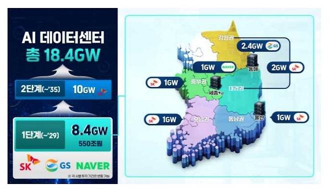 ▲29일 3대 메가프로젝트 국민 보고회에서 제시된 인공지능(AI) 데이터센터 구축 계획. (자료=기후에너지환경부)