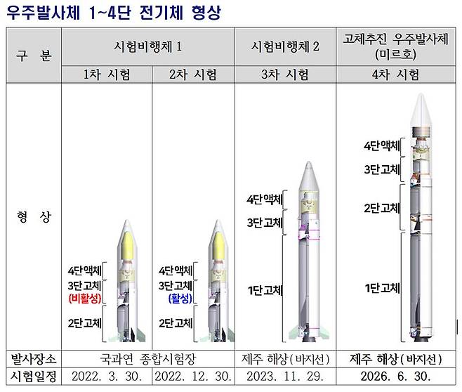 총 3차에 걸친 시험 발사 중 1·2차는 2~4단 추진체, 3차는 1단과 3~4단 추진체를 결합한 발사가 이뤄졌다. 이번 4차 시험은 4단 추진체 모두를 결합 후 최상단에 지구 관측용 합성개구레이더(SAR)위성을 탑재한 '완전체' 발사가 될 예정이었으나, 순연됐다. 국방부·국방과학연구소(ADD) 제공
