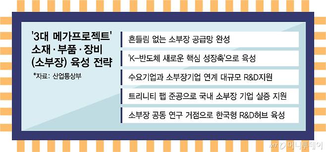 3대 메가프로젝트' 소재·부품·장비(소부장) 육성 전략/그래픽=김다나