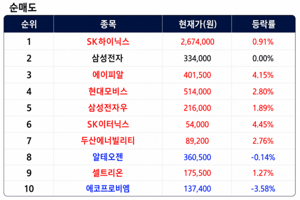상위 1% 초고수 순매도 순위 [출처=미래에셋증권]