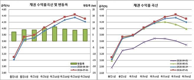 (금융투자협회)