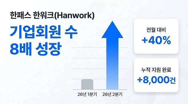 한패스 '한워크', 외국인 구직 지원 3개월 8000건 관련 이미지. (사진=한패스)