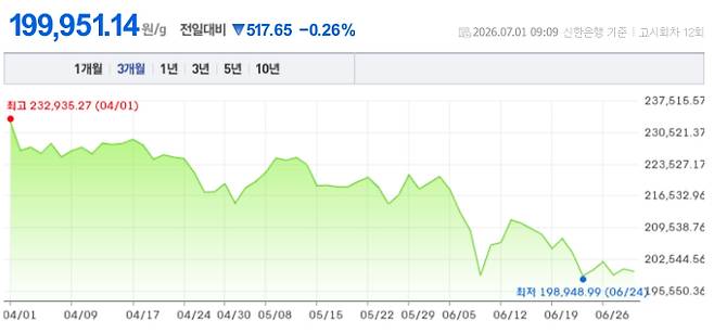 오늘 금시세, 국제 금가격, 금값추이 ©신한은행