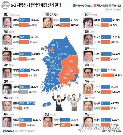 [그래픽] 6·3 지방선거 광역단체장 선거 결과(09시30분 현재) (서울=연합뉴스) 이재윤 원형민 기자 = 6·3 지방선거의 16개 광역단체장 선거가 더불어민주당의 승리로 귀결된 전망이다.     하지만 최대 격전지인 서울시장 선거에서 국민의힘 오세훈 후보가 더불어민주당 정원오 후보를 누르고 승리했다.     오 후보는 개표 막판까지 이어진 초접전 끝에 정 후보를 근소한 차이로 따돌리며 서울시장 선거 사상 첫 5선 고지에 올랐다.     yoon2@yna.co.kr     X(트위터) @yonhap_graphics  인스타그램 @yonhapgraphics