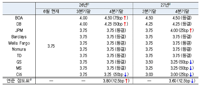 월가 대형 은행 10곳이 전망한 올해와 내년 미국 기준금리 수준. 자료 제공=한국은행 뉴욕사무소