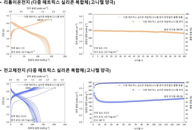 완전셀 성능. 금오공대 제공