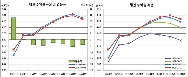 (금융투자협회)