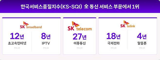 SKT, 한국서비스품질지수 27년 연속 1위…전 산업 최장 기록