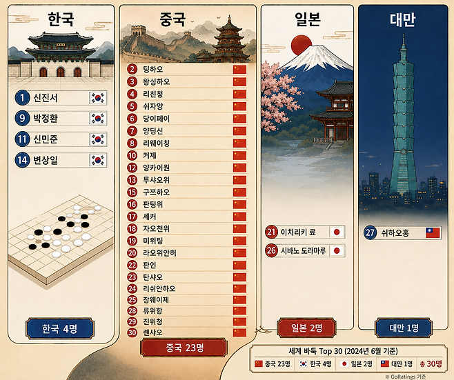 제31회 LG배의 한·중 대결 구도와 제11회 글로비