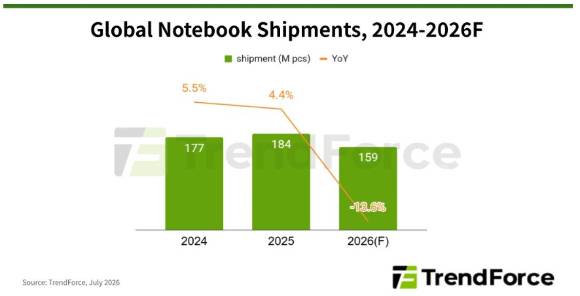 2024년부터 2026년까지 노트북 출하량 예상[사진=트렌드포스]