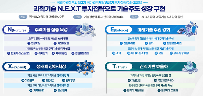 제2차 국가연구개발 중장기 투자전략안에 담긴 4대전략 및 8대과제. [자료=과학기술정보통신부]