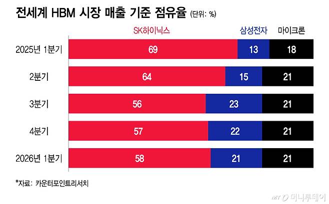 전세계 HBM 시장 매출 기준 점유율/그래픽=이지혜