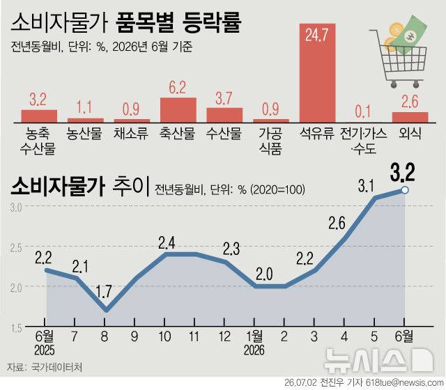 [서울=뉴시스] 2일 국가데이터처에 따르면 지난달 소비자물가지수는 119.99로 전년 동월 대비 3.2% 상승했다. 상승률은 2023년 12월(3.2%) 이후 2년 6개월 만에 최고치다. 중동전쟁 여파로 석유류 가격이 24.7% 급등했고, 축산물과 수산물 가격도 고공행진을 지속했다. (그래픽=전진우 기자) 618tue@newsis.com