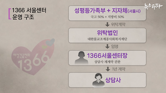 1366서울센터 운영 구조