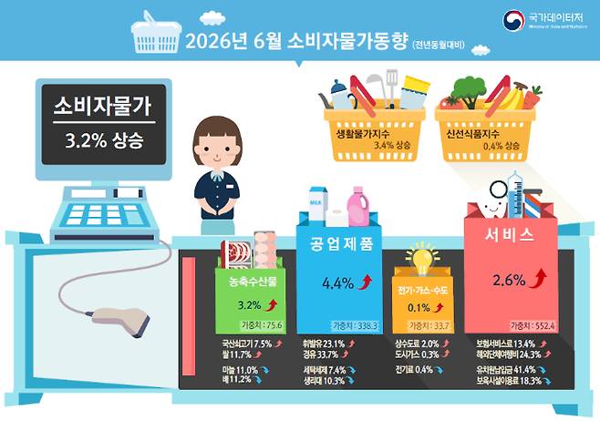 2026년 6월 소비자물가동향. 국가데이터처 제공