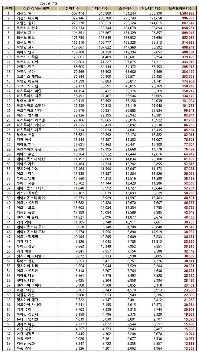 1위 리센느 원이, 2위 리센느 미나미, 3위 아일릿 원희