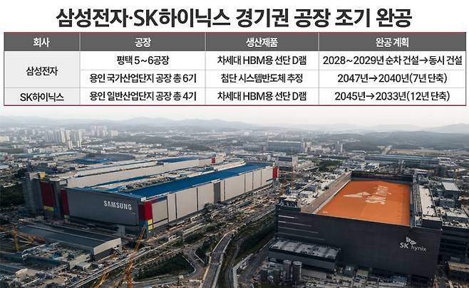 삼성전자·SK하이닉스가 평택 공장과 용인 반도체 클러스터의 완공 시점을 크게 앞당기겠단 계획을 밝히면서 주요 반도체 장비업체의 수주 규모 또한 이른 시간 내에 빠르게 확대될 것이란 관측이 나온다. / 사진=챗GPT 이미지, 그래픽=정승아 디자이너