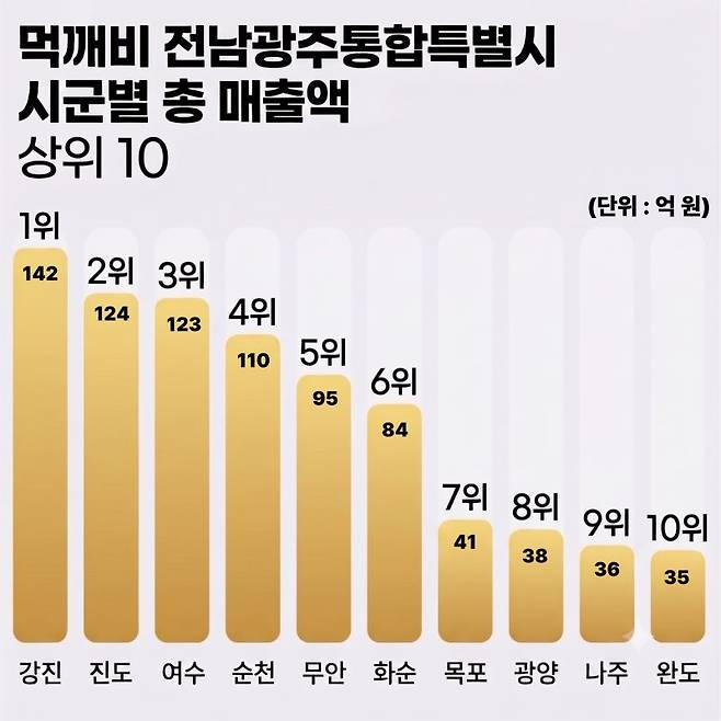 공공배달앱 '먹깨비' 총매출액을 집계한 결과 강진군이 전남 22개 시군 가운데 1위를 차지했다. 2위는 진도군, 3위는 여수시가 차지했다. (제공=강진군)