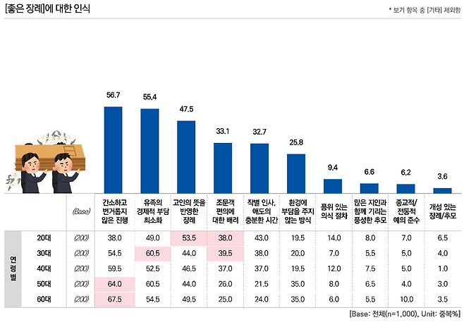 무빈소 장례관련 소비자 태도 조사.(마크로밀엠브레인 트렌드모니터)