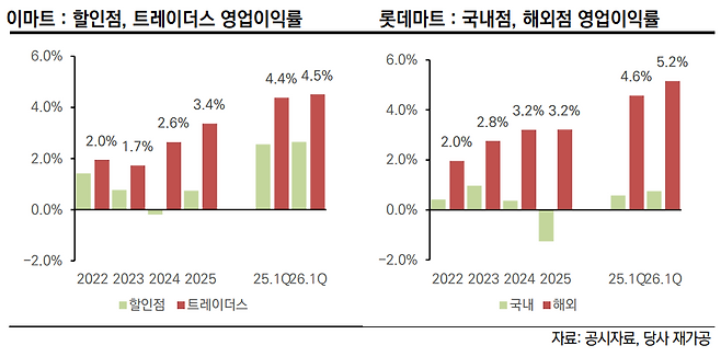 [마켓인]홈플러스 파산에 웃는 이마트·롯데?…한신평 “구조적 한계 여전”