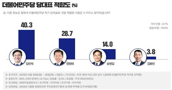 리서치뷰 민주당 차기 당대표 적합도 조사. 중앙선거여론조사심의위