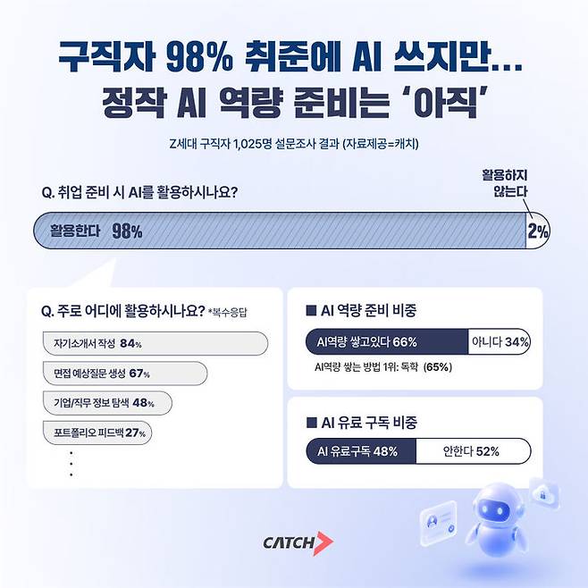 [서울=뉴시스] 3일 진학사 캐치에 따르면 Z세대 취업준비생 1025명을 대상으로 '취업 준비 시 AI 활용 현황'을 조사한 결과, 응답자의 98%가 취업 준비 과정에서 AI 도구를 활용하는 것으로 나타났다. (사진=진학사 캐치 제공) 2026.07.03. photo@newsis.com *재판매 및 DB 금지
