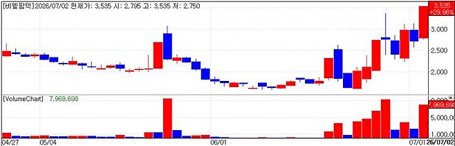 BL Pharmtech stock trend. (KG Zeroin)