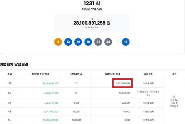 ** 로또 1231회 당첨번호 분석: 1등 17명 중 14명이 '자동' 선택! 대박 비결은?
**