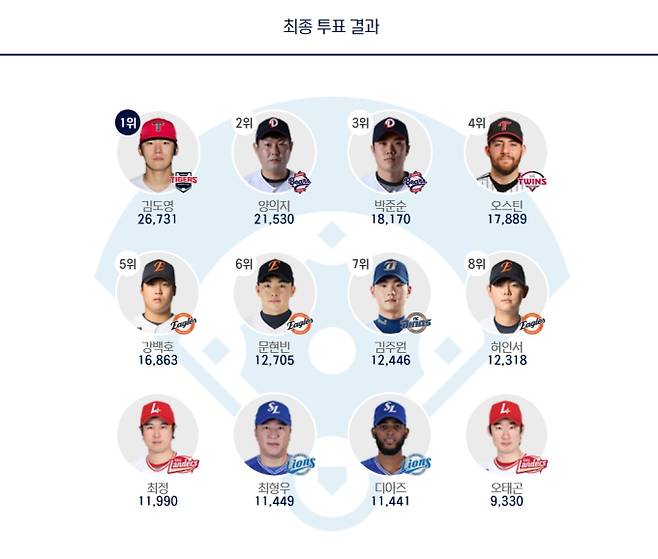 2026 KBO 올스타전 홈런더비 선수 투표 현황·결과&nbsp;