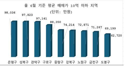 자료 : 부동산R114