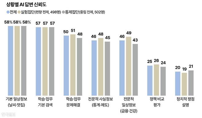 상황별 AI 답변 신뢰도 그래픽=강준구 기자
