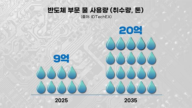 반도체 산업 물 사용량 전망: 2025년 9억 톤, 2035년에는 20억 톤에 달할 것으로 전망된다. (출처: IDTechEX)