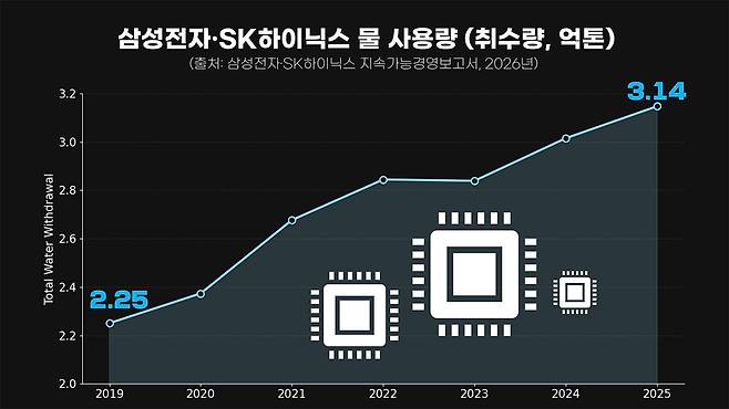 삼성전자와 SK하이닉스 물 사용량: 2024년 3억 톤을 넘어 지난해 역대 최고를 기록했다. (출처: 삼성전자, SK하이닉스 지속가능경영보고서)
