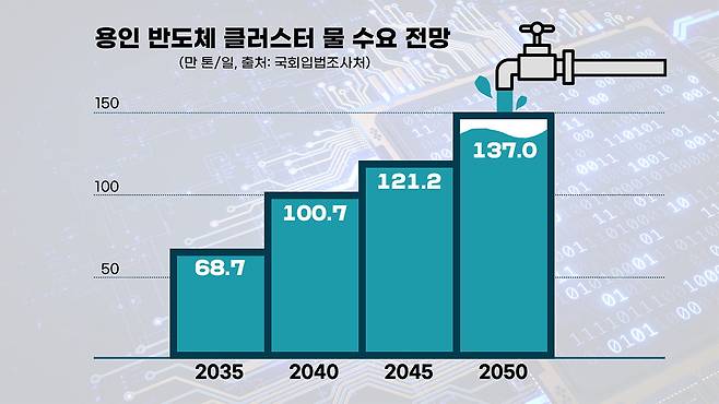 용인 반도체 클러스터 물 수요 예측 : 2035년 하루 68만7천 톤, 2050년에는 하루 137만 톤(매년 5억 톤)으로 전망된다. (출처: 국회입법조사처)