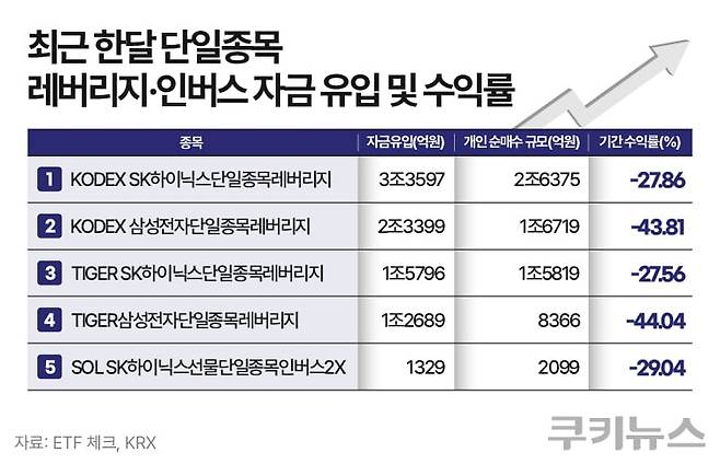 3일 ETF체크에 따르면 최근 한 달간(6월3일~7월3일) 자금 순유입 상위 5개 ETF 중 4개를 삼성전자·SK하이닉스 단일종목 레버리지가 차지했다. 그래픽=한지영 디자이너