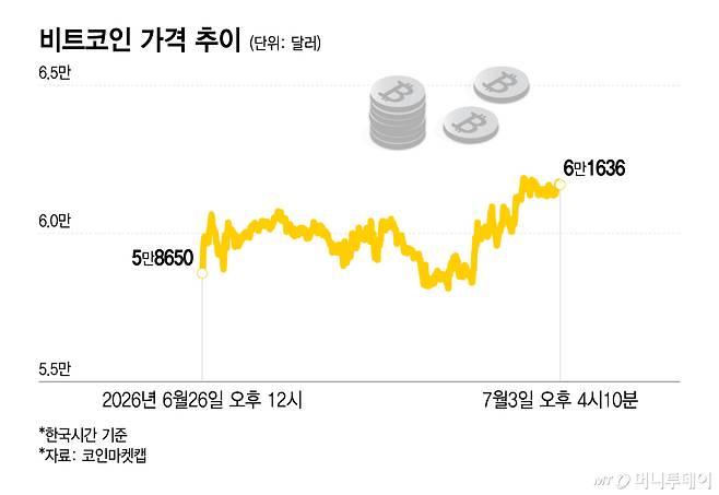 비트코인 가격 추이/그래픽=이지혜