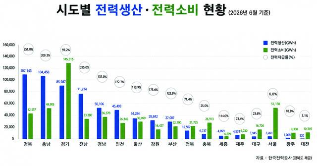 전국 시도별 전력생산과 전력소비 현황. 경북도 제공 자료 편집.