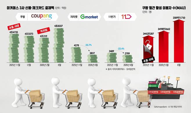 이커머스 3사, 신용·체크카드 결제액, 쿠팡 월간 활성 이용자 수(MAU)(이투데이 그래픽팀)